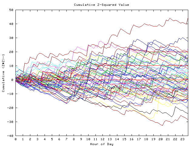 Cumulative Z plot