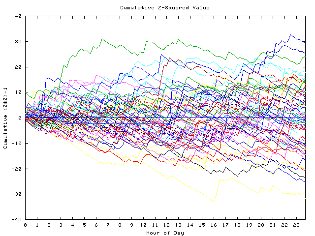 Cumulative Z plot