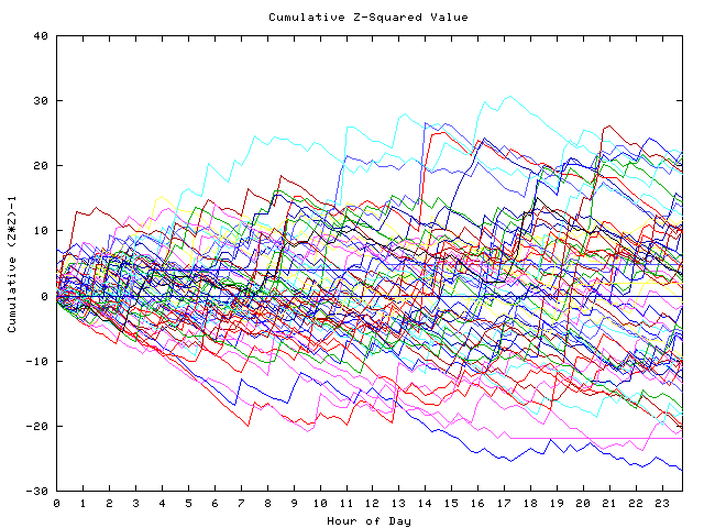 Cumulative Z plot