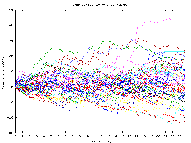 Cumulative Z plot