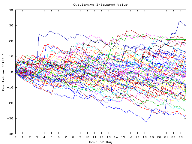 Cumulative Z plot