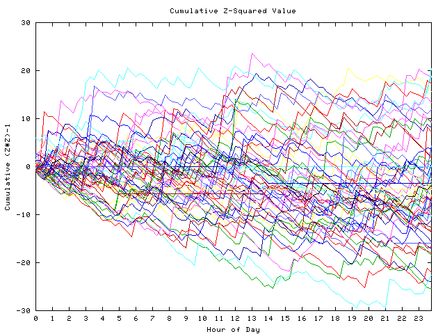 Cumulative Z plot