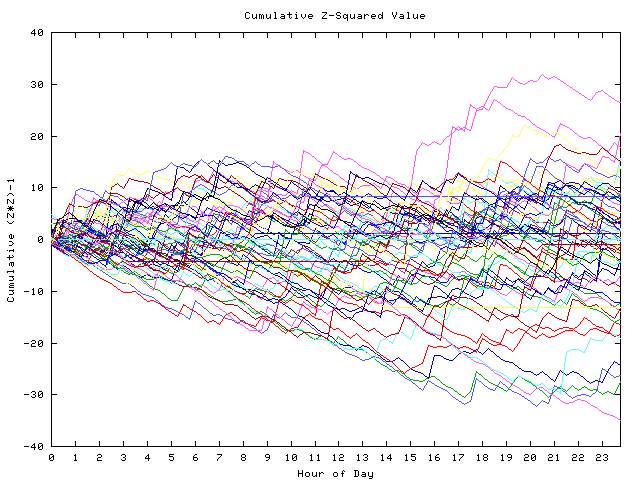 Cumulative Z plot