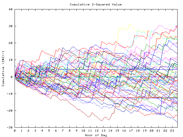 Cumulative Z plot