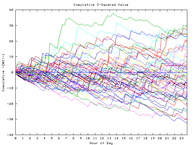 Cumulative Z plot