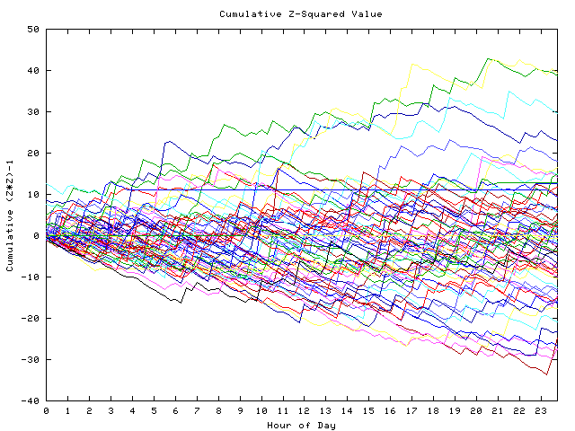 Cumulative Z plot