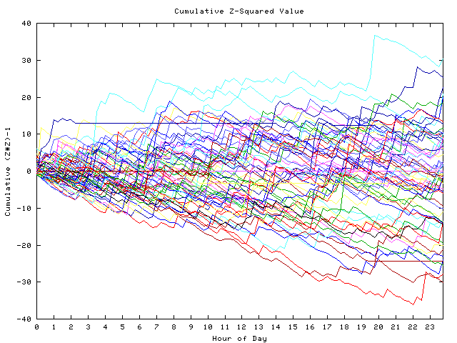 Cumulative Z plot