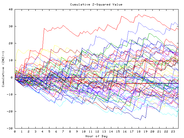 Cumulative Z plot