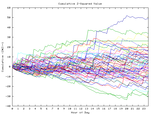 Cumulative Z plot