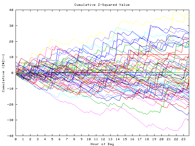 Cumulative Z plot