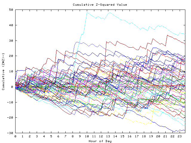 Cumulative Z plot