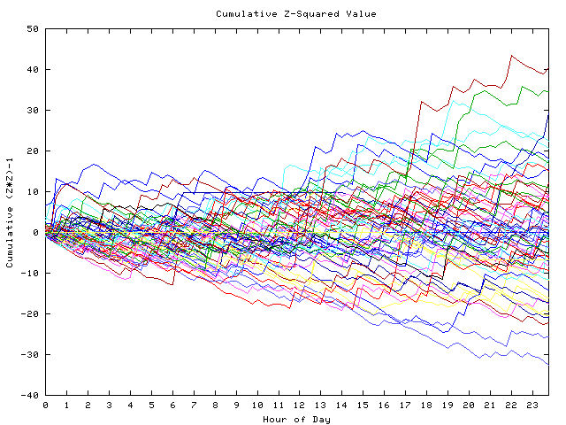 Cumulative Z plot