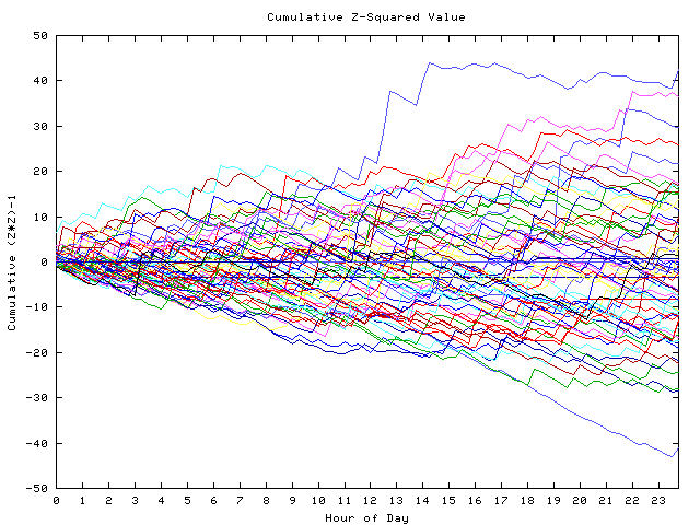 Cumulative Z plot