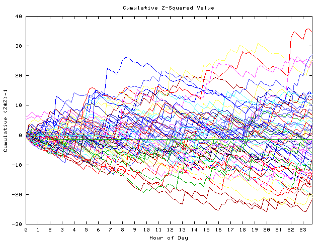 Cumulative Z plot