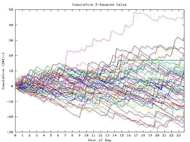 Cumulative Z plot