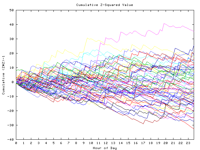 Cumulative Z plot