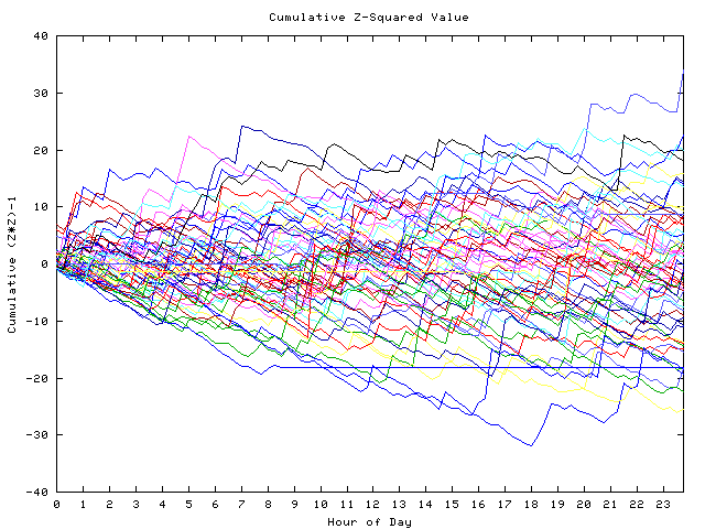 Cumulative Z plot