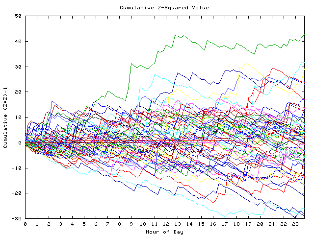 Cumulative Z plot