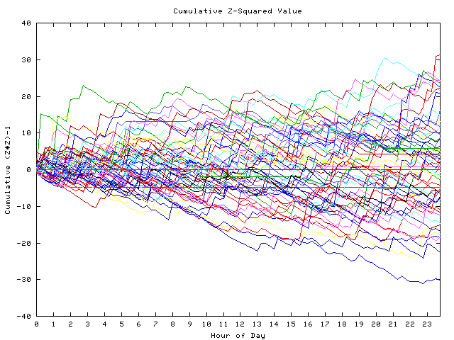 Cumulative Z plot