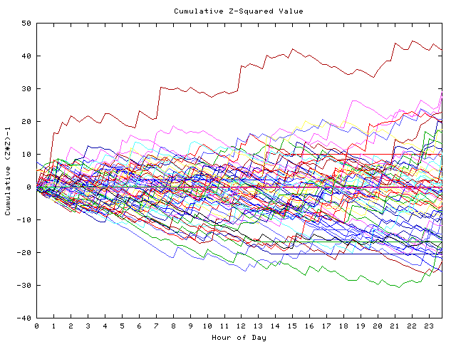 Cumulative Z plot