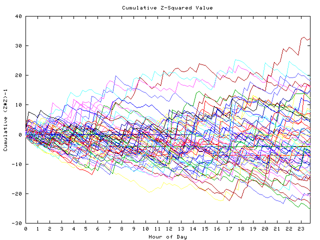 Cumulative Z plot