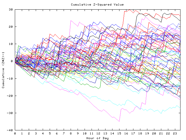 Cumulative Z plot