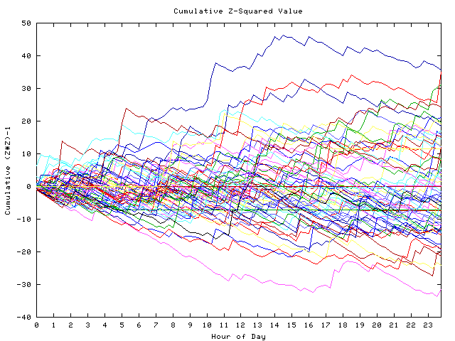 Cumulative Z plot