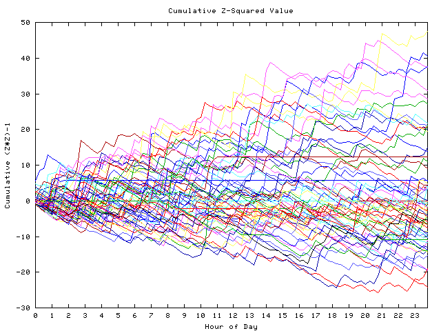 Cumulative Z plot