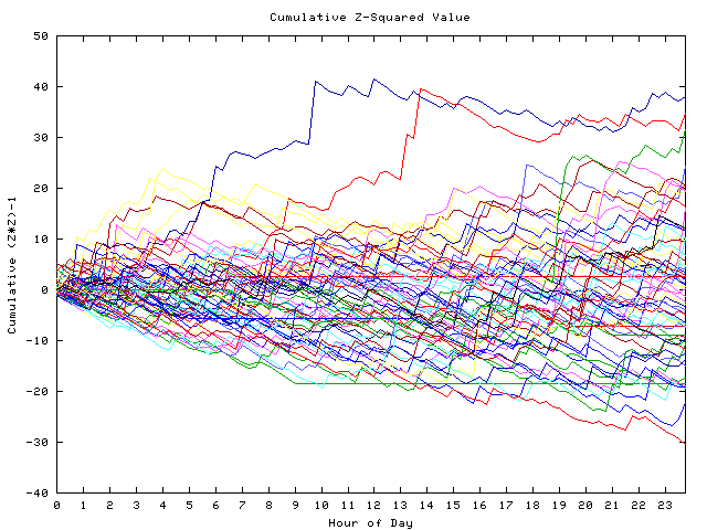 Cumulative Z plot