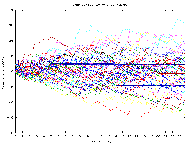 Cumulative Z plot