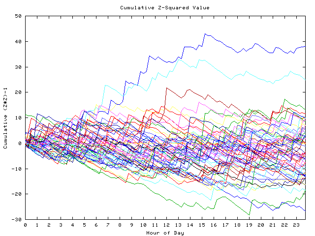 Cumulative Z plot