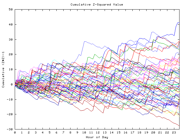 Cumulative Z plot