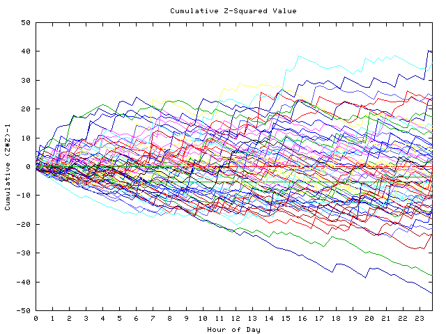 Cumulative Z plot