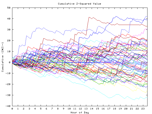 Cumulative Z plot