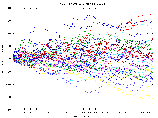 Cumulative Z plot