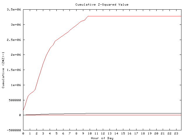 Cumulative Z plot