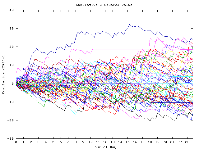 Cumulative Z plot