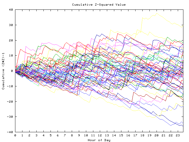 Cumulative Z plot