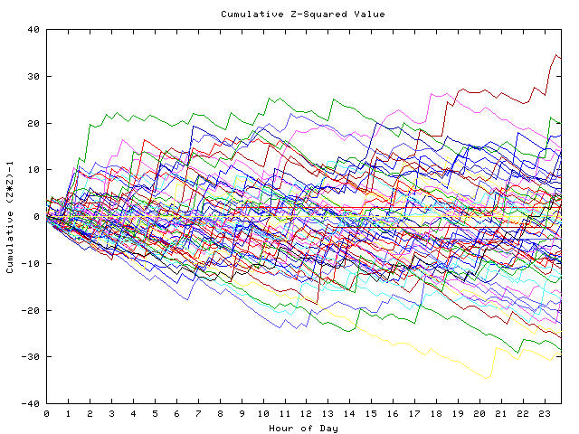 Cumulative Z plot