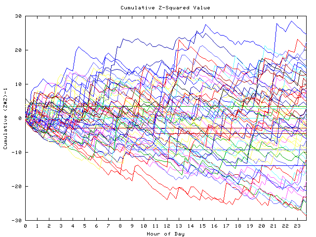 Cumulative Z plot