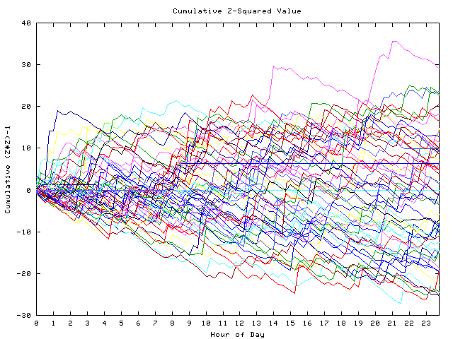 Cumulative Z plot