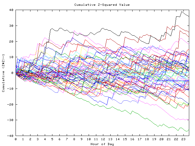 Cumulative Z plot