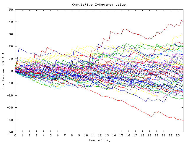 Cumulative Z plot