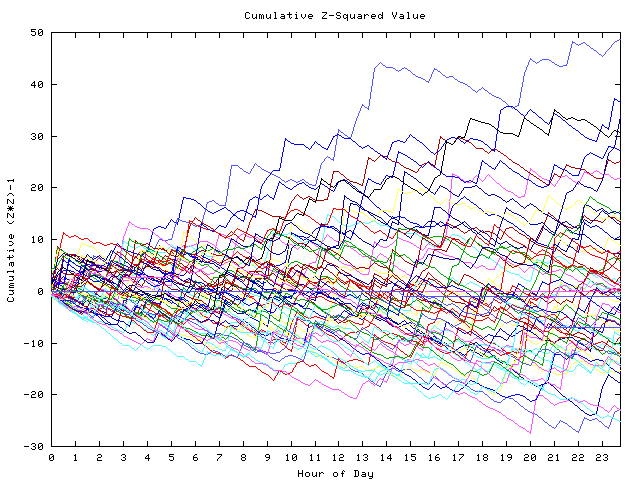 Cumulative Z plot