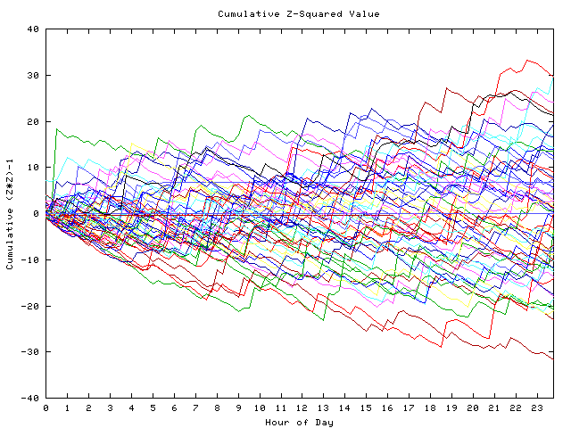 Cumulative Z plot