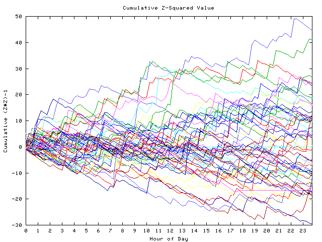 Cumulative Z plot