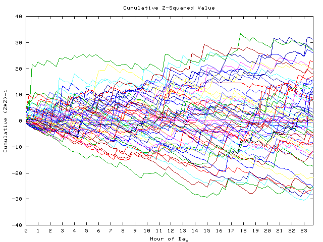 Cumulative Z plot