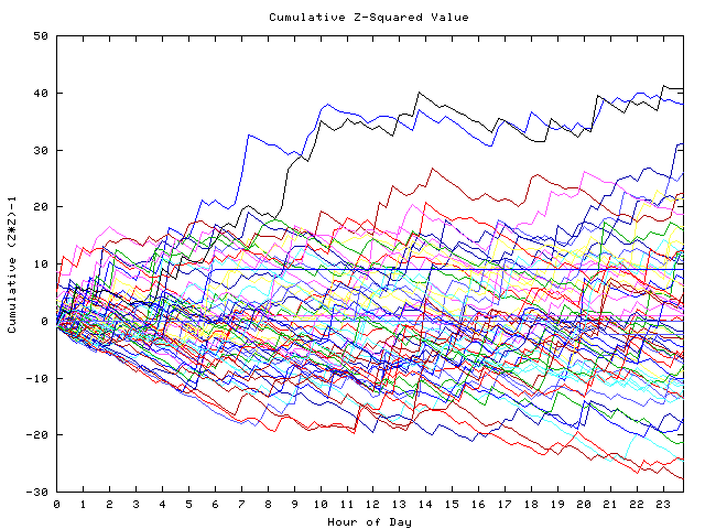 Cumulative Z plot