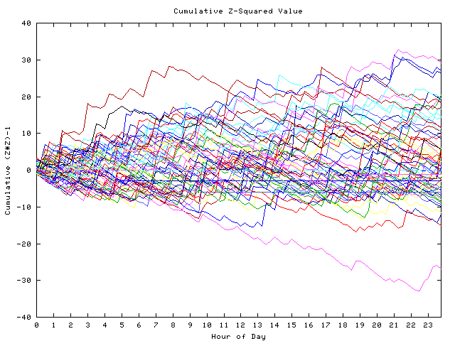 Cumulative Z plot