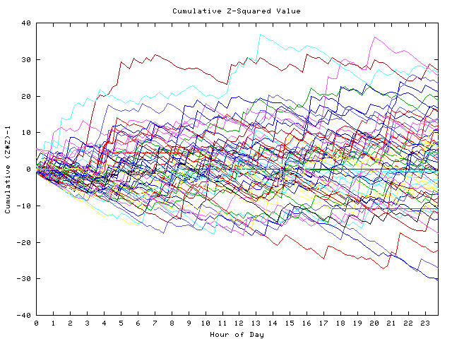 Cumulative Z plot